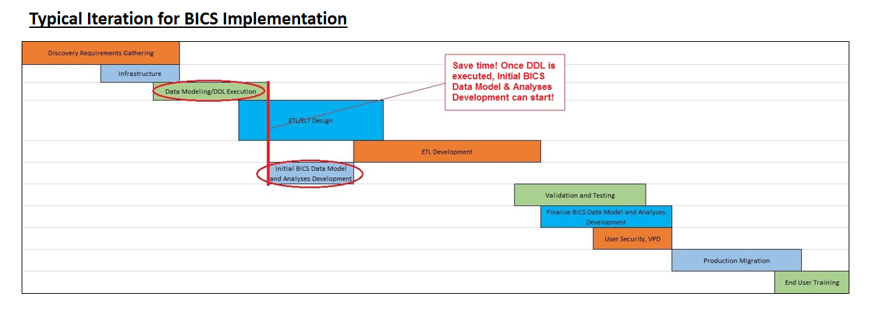 Save Time on BICS Implementations